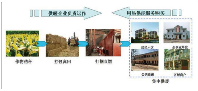 煤炭不讓燒 氣電價(jià)格高 利民萬(wàn)佳鍋爐秸稈直燃打捆鍋爐了解一下